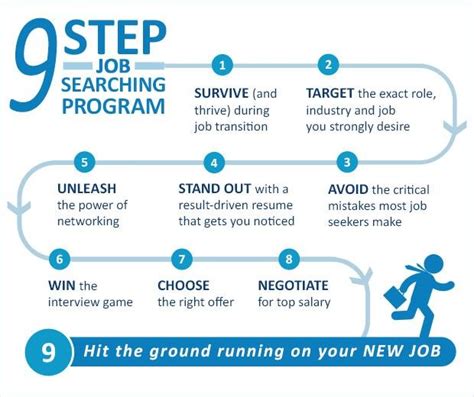 How to Get a Job in America: A Simple Step.